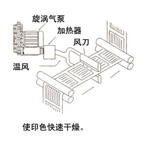 印刷強(qiáng)制干燥